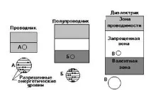 Енергетичні зони та рівні - Студопедія зони