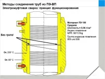 Електромуфтове зварювання труб - з’єднання труб електромуфтовим паянням труб