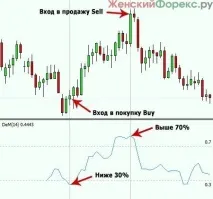 Індикатор Демарка індикатор Демарка
