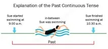 Як відрізнити past simple від past progressive progressive