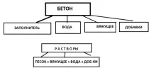Як зробити бетон своїми руками – покрокова інструкція! Легка справа своїми