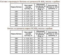 Як зробити бетон своїми руками – покрокова інструкція! Легка справа своїми