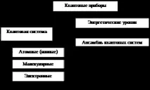 Квантові прилади прилади