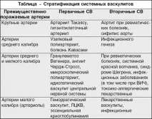 Системні васкуліти у дітей симптоми, лікування,профілактика, причини захворювання васкуліти