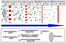 Мембранні фільтри робота, види, виробники, догляд робота
