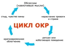 Невроз нав’язливих станів симптоми, лікування, код МКХ-10, Психічні захворювання язливих
