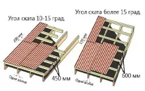 Обрешітка під ондулін матеріал, відстань між дошками, монтаж ондулін