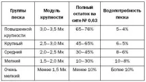 Онлайн калькулятор куба бетону розрахунок складу та пропорцій бетону