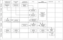 Опис процесів за допомогою Work Flow flow