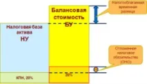 Особливості ведення обліку часових різниць балансовим методом у конфігурації 1С Бухгалтерія 8 для часових