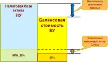 Особливості ведення обліку часових різниць балансовим методом у конфігурації 1С Бухгалтерія 8 для часових
