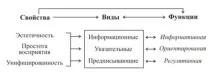 Підходи до визначення властивостей та функцій візуальних комунікацій та їх класифікація властивостей