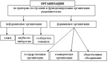 ПОНЯТТЯ ТА КРИТЕРІЇ ТИПОЛОГІЇ ОРГАНІЗАЦІЙ - Студопедія поняття