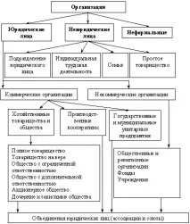 ПОНЯТТЯ ТА КРИТЕРІЇ ТИПОЛОГІЇ ОРГАНІЗАЦІЙ - Студопедія критерії