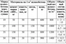 Шлакобетонні блоки характеристики теплопровідності шлакобетонні