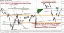 Скальперські стратегії – торгівля з хірургічною точністю Forex (Форекс) портал для трейдерів торгівля
