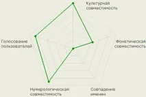 Сумісність імен Олена (Ліна) та Євген олена