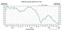 США здивували зниженням ціни на бензин до 8 рублів здивували