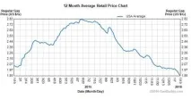 США здивували зниженням ціни на бензин до 8 рублів зниженням