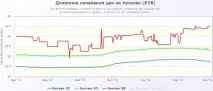 США здивували зниженням ціни на бензин до 8 рублів ціни