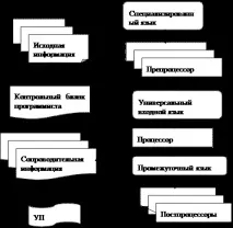 Структура та основні блоки САП обробки