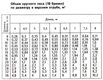 Властивості деревини різних порід, сортамент деревини