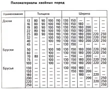 Властивості деревини різних порід, сортамент порід