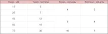 Зварювання ПНД труб зварювальний апарат, обладнання для зварювання своїми руками апарат