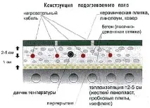 Тепла підлога електрична тепла
