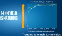 Рівень шлюбу під час випуску 14-нм чіпів Intel все ще перевищує очікування рівень