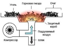 Вентилятор для горна - пристрій та способи виготовлення способи
