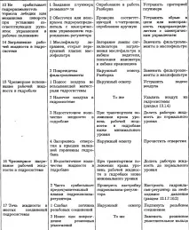 Можливі несправності автомобільного крана КС-45717-1 автомобільного