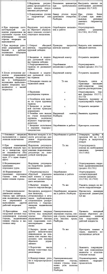 Можливі несправності автомобільного крана КС-45717-1 крана