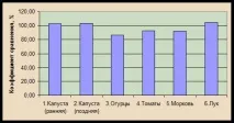 щодо