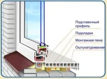 Як встановити пластикове підвіконня правильно інструкція по монтажу своїми руками, ціна, фото - правильно