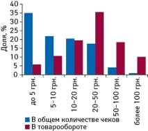 проверките