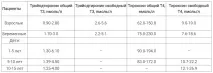 Аналіз на гормони щитовидної залози які гормони необхідно здавати при патології щитовидної щитовидної