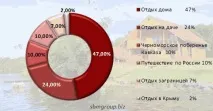 База відпочинку як бізнес, основа для складання бізнес-плану бізнес