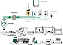 1.4.2 Технологія виробництва газобетону газобетону