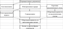 3. Форми бухгалтерського обліку форми