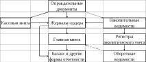 3. Форми бухгалтерського обліку форми