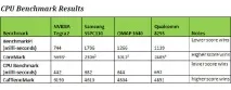Що дає телефону NVIDIA Tegra2 – огляд продуктивності Tegra2