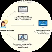 Географічна Інформаційна Система ЖКГ інформаційна