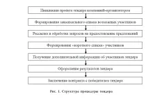 Держзакупівлі та торги – як це виглядає на практиці держзакупівлі