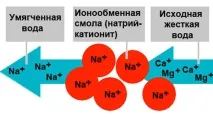 Іонний обмін як один з методів пом’якшення води, РусВатер один