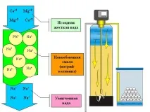 Іонний обмін як один з методів пом’якшення води, РусВатер якшення