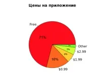 Вивчаємо програми категорії «Ігри» американського App Store - AppTractor категорії