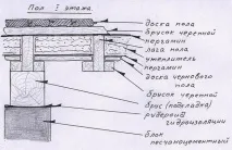 Як утеплити бетонну підлогу на першому поверсі етапи робіт, Тепломонстр підлогу