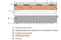 Як утеплити бетонну підлогу на першому поверсі етапи робіт, Тепломонстр бетонну