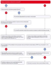 Як закрити відпускний резерв та що робити з його залишками (пам’ятка для бухгалтера) закрити